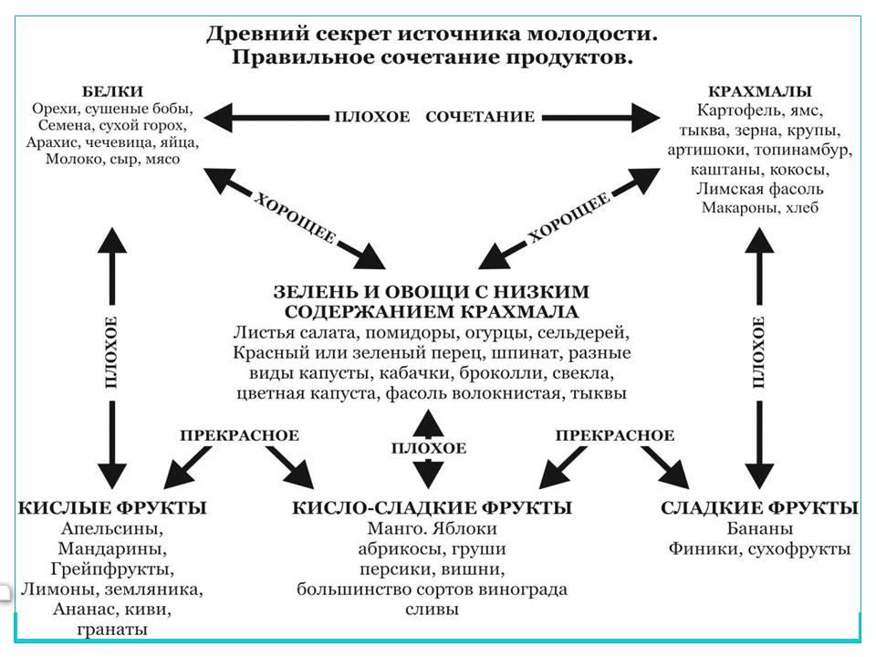 крахмалистые овощи и фрукты список